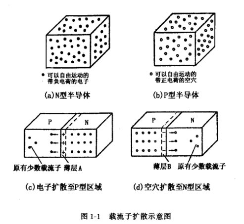 場(chǎng)效應管PN結的形成和特性