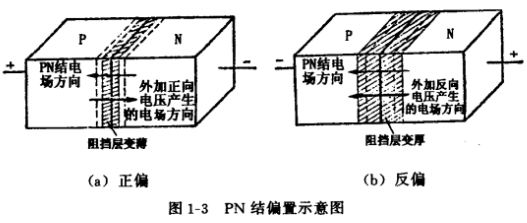 場(chǎng)效應管PN結的形成和特性