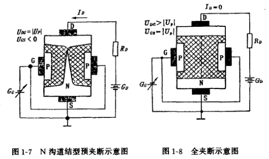 結型場(chǎng)效應管結構,符號,工作原理