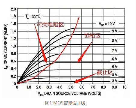 MOS管的導通過(guò)程和損耗