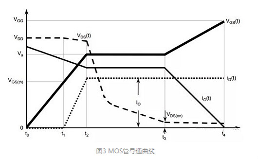 MOS管的導通過(guò)程和損耗