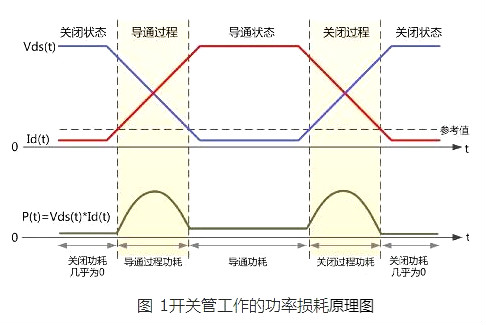 MOS管知識|MOS管功率損耗如何測試？-KIA MOS管