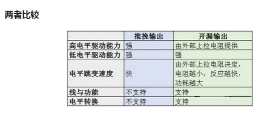 MOS，推挽輸出