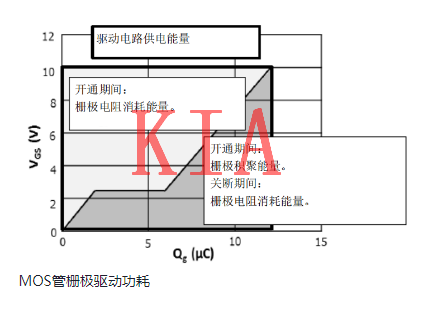 MOS管，驅動(dòng)功率