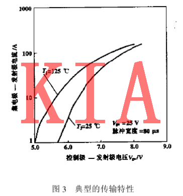 IGBT特性曲線(xiàn)