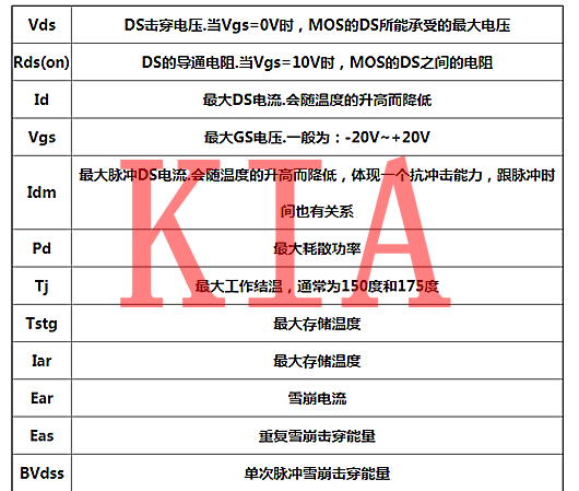 功率半導體器件，功率MOS管主要參數