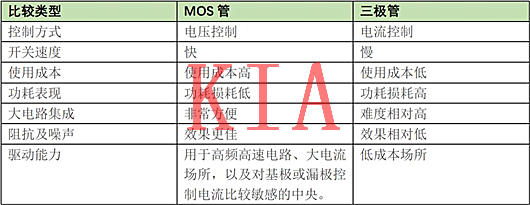 MOS管種類(lèi)