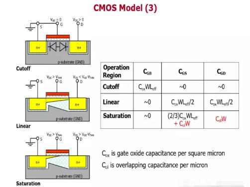 MOS器件作為電容，電容的值應(yīng)該由什么決定?-KIA MOS管