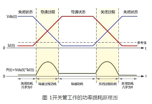 場(chǎng)效應管功耗分析-功率損耗測試-KIA MOS管