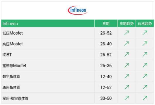 交期達(dá)52周！芯片暴漲8%，功率半導(dǎo)體新一輪漲價(jià)潮！-KIA MOS管