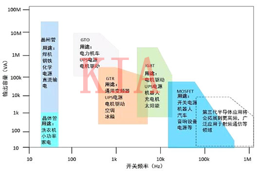 功率半導體器件分類(lèi)