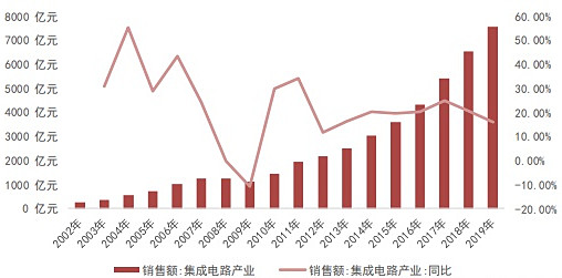 集成電路 半導(dǎo)體