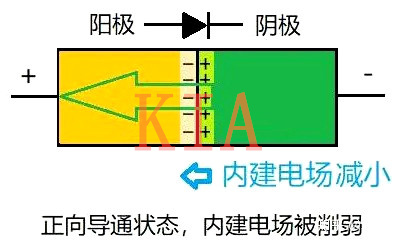 二極管 單向導電