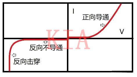 二極管 單向導電