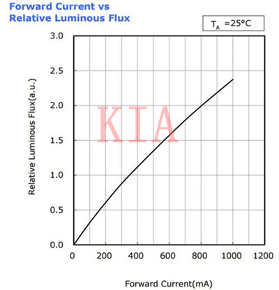 LED 亮度調節