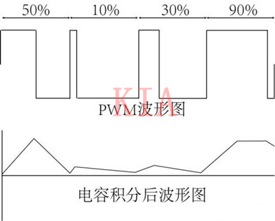 PWM PWM頻率