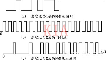 PWM PWM頻率