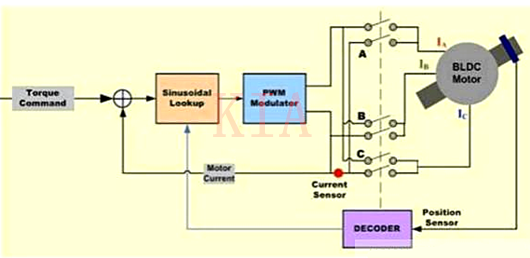 BLDC電機(jī) 控制算法