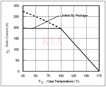 關(guān)于功率半導(dǎo)體電流額定值和熱設(shè)計分享-KIA MOS管