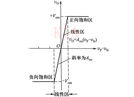 運(yùn)算放大器 線性應(yīng)用