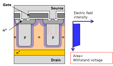 超級(jí)結(jié)MOSFET 超結(jié)型結(jié)構(gòu)