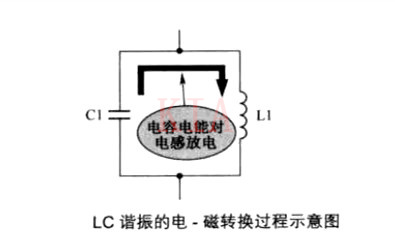 LC并聯(lián)諧振電路 LC串聯(lián)諧振電路