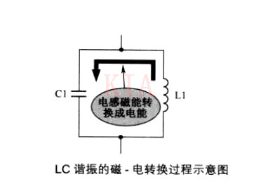 LC并聯(lián)諧振電路 LC串聯(lián)諧振電路