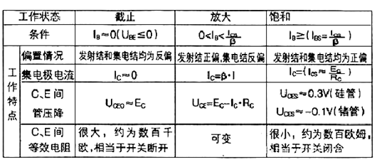 MOS管三個工作狀態(tài)及三極管工作狀態(tài)-KIA MOS管