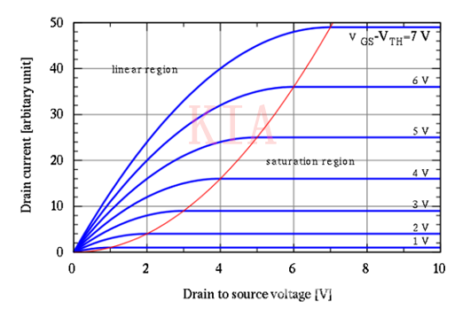 MOSFET 結(jié)構(gòu) I/V特性