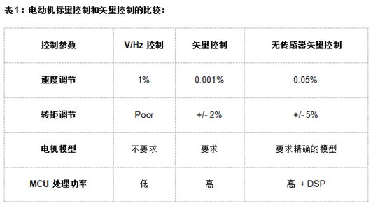 AC電機 矢量控制算法