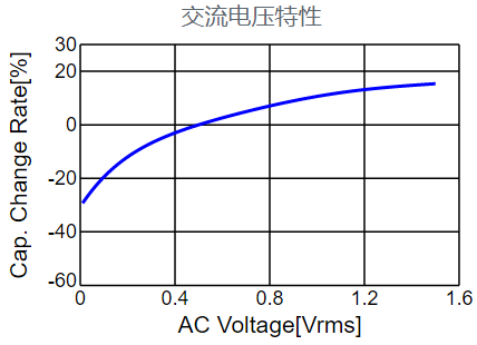 電容 特性 參數(shù)