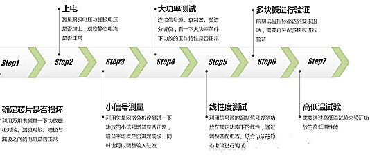 射頻功率放大器調(diào)試步驟分享-KIA MOS管