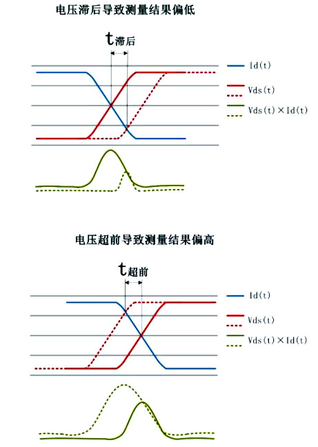 開關(guān)損耗測量中需要注意的問題解析-KIA MOS管