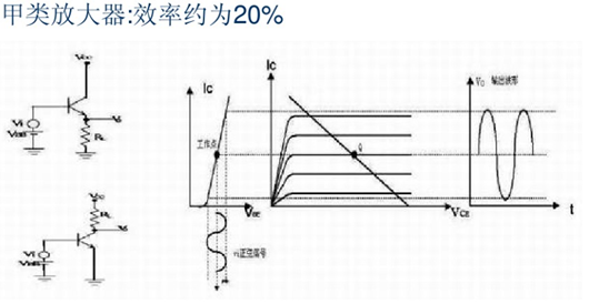 功率放大器 分類(lèi)