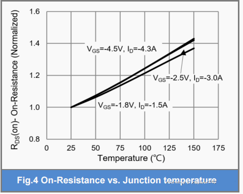 MOS管 RDS(on) VGS(th) 溫度