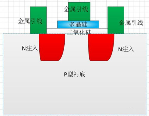 NMOS物理結(jié)構(gòu)-NMOS的結(jié)構(gòu)、原理詳解-KIA MOS管