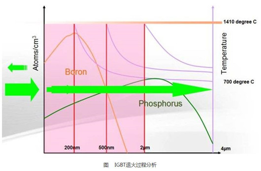 IGBT 激光退火