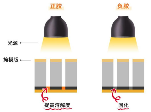 半導(dǎo)體 光刻工藝