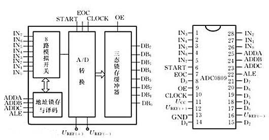 adc0809詳解，adc0809工作原理-KIA MOS管