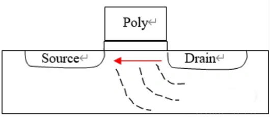 短溝道效應(yīng),短溝道效應(yīng)的產(chǎn)生及特點-KIA MOS管