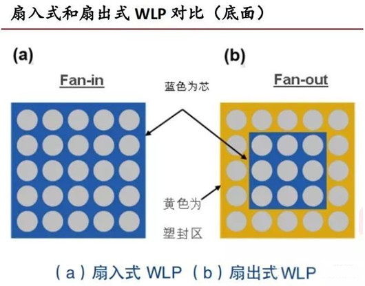 wlp，wlp封裝，wlp技術(shù)-KIA MOS管