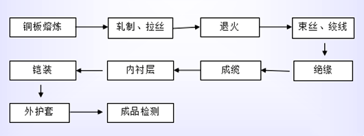 電源線生產(chǎn)工藝流程