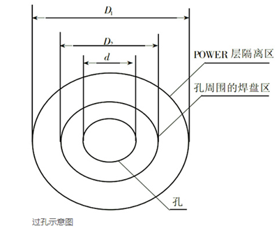 pcb,過(guò)孔尺寸規(guī)則