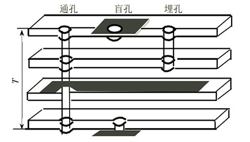 pcb,過(guò)孔尺寸規(guī)則