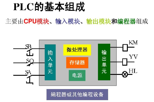 單片機,plc,區(qū)別