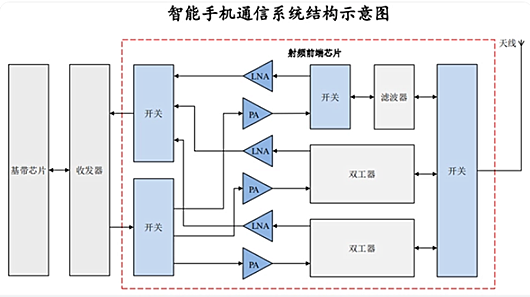 5g射頻芯片是什么？國產5g射頻芯片-KIA MOS管