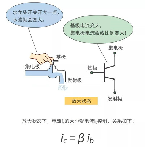 NPN放大截止飽和條件圖文詳解-KIA MOS管