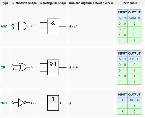 邏輯門符號,電路