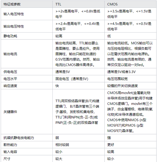 ttl與cmos,區(qū)別,優(yōu)缺點