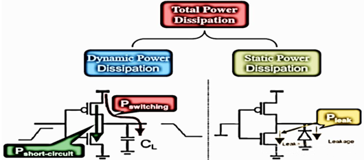 動(dòng)態(tài)功耗,降低動(dòng)態(tài)功耗